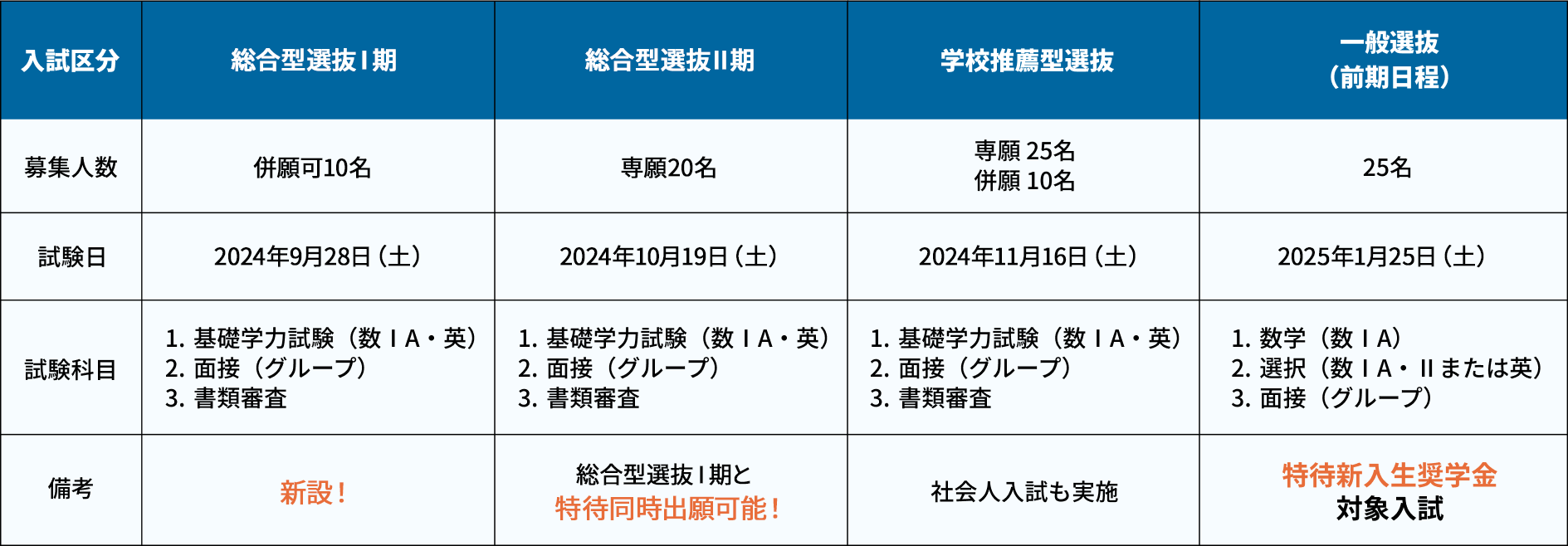 入試概要