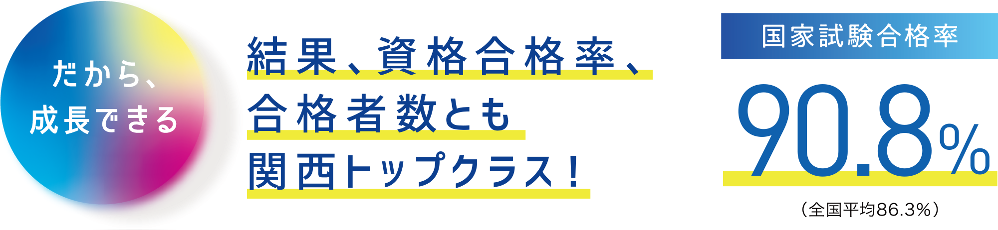結果、資格合格率、合格者数とも関西トップ！