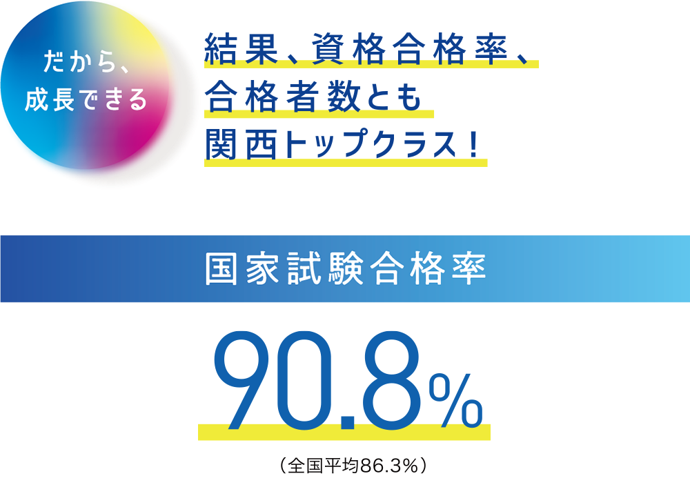 結果、資格合格率、合格者数とも関西トップ！