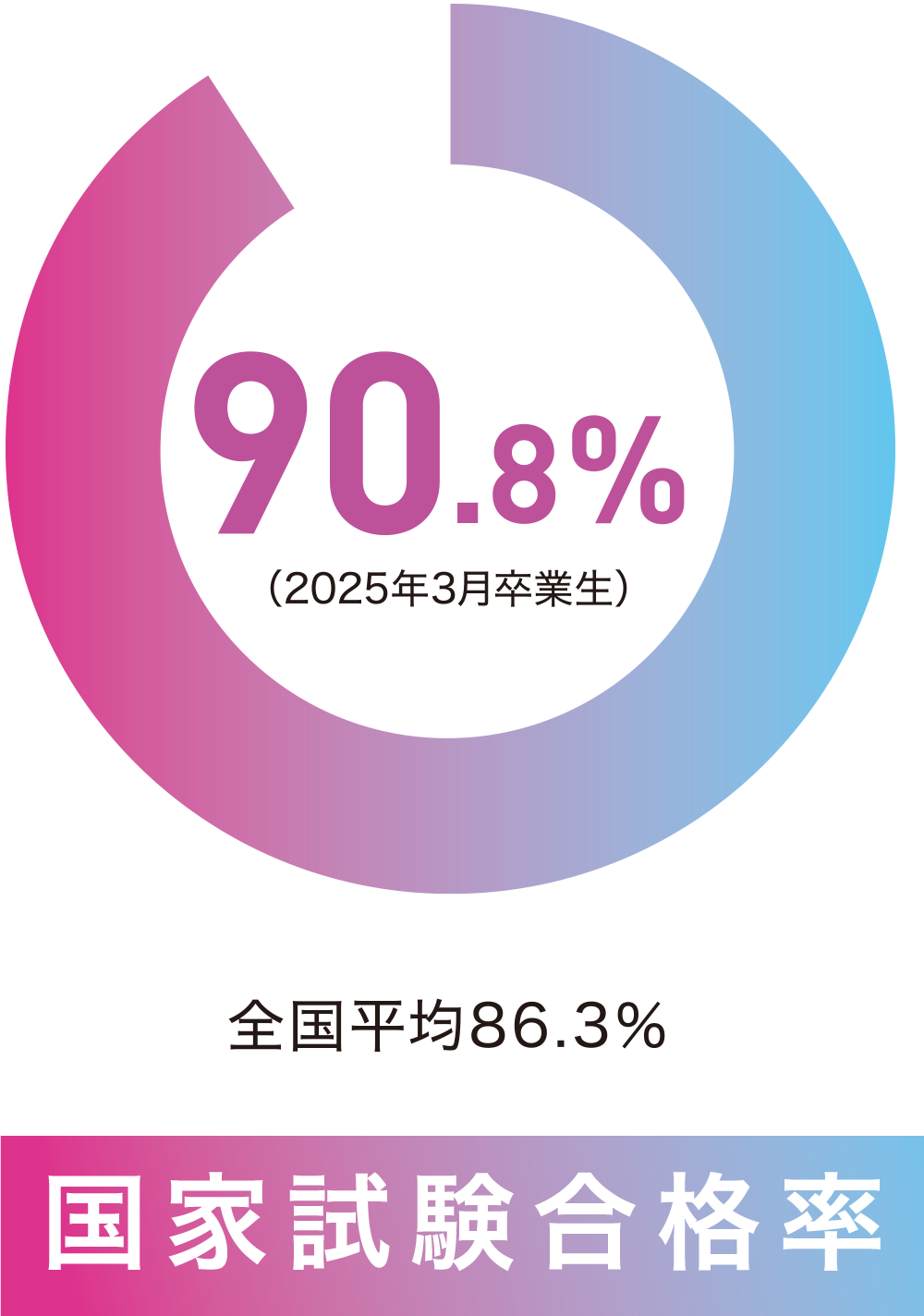国家試験合格率
