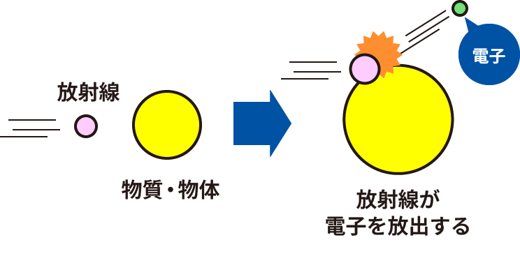 放射線が電子を放出する図