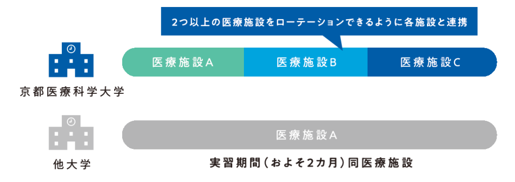 京都医療科学大学の特徴停な臨床実習