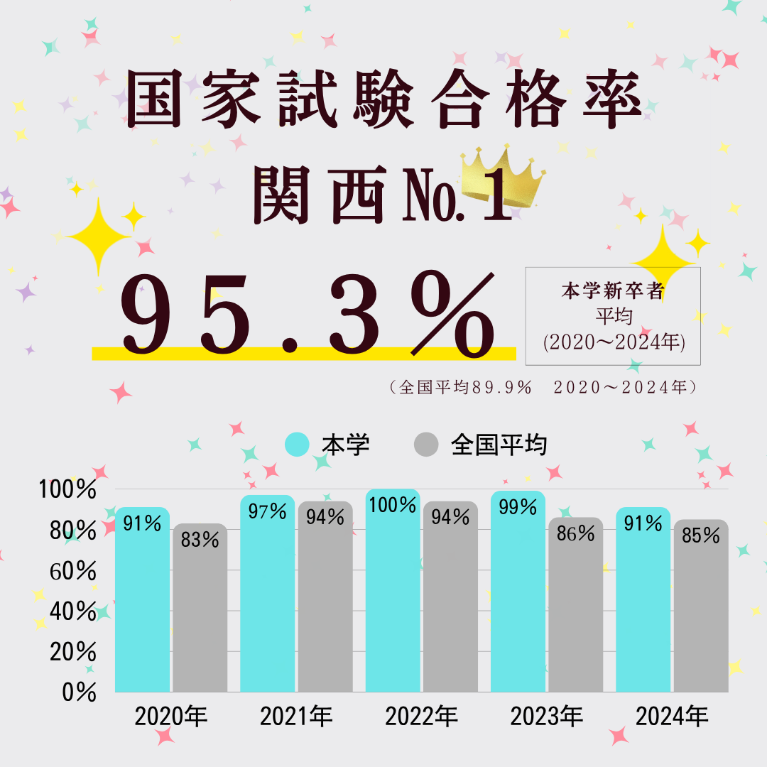 診療放射線技師 国家試験合格率グラフ